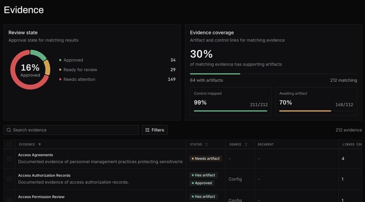 Evidence dashboard showing review status, supporting artifacts and linked controls